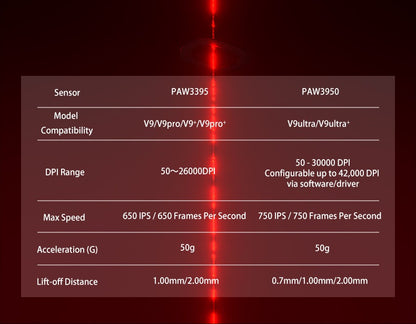 Aula V9 Ultra bezdrôtová e-športová herná myš Double 8k 3mode PAW 3950 8k, 55g, ľahká ergonomická myš, prispôsobiteľné príslušenstvo k PC