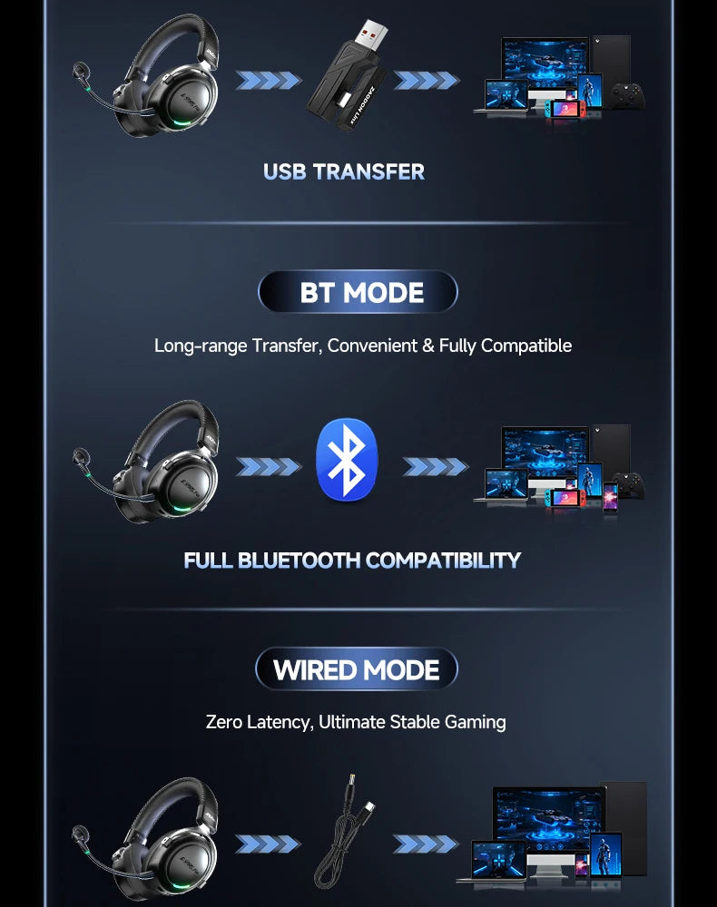 HaaYot Professional Wireless Gaming Headset Bluetooth 6.0 with 7.1 Surround Sound, Low Latency 15ms Gaming Headphones with Mic for PC PS5 Switch Mobile