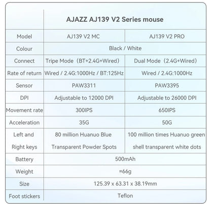 Mouse wireless AJAZZ AJ139Pro/AJ139V2MC con chipset PMW3395/PAW3311, 12000-26000Dpi, mouse da gaming professionale