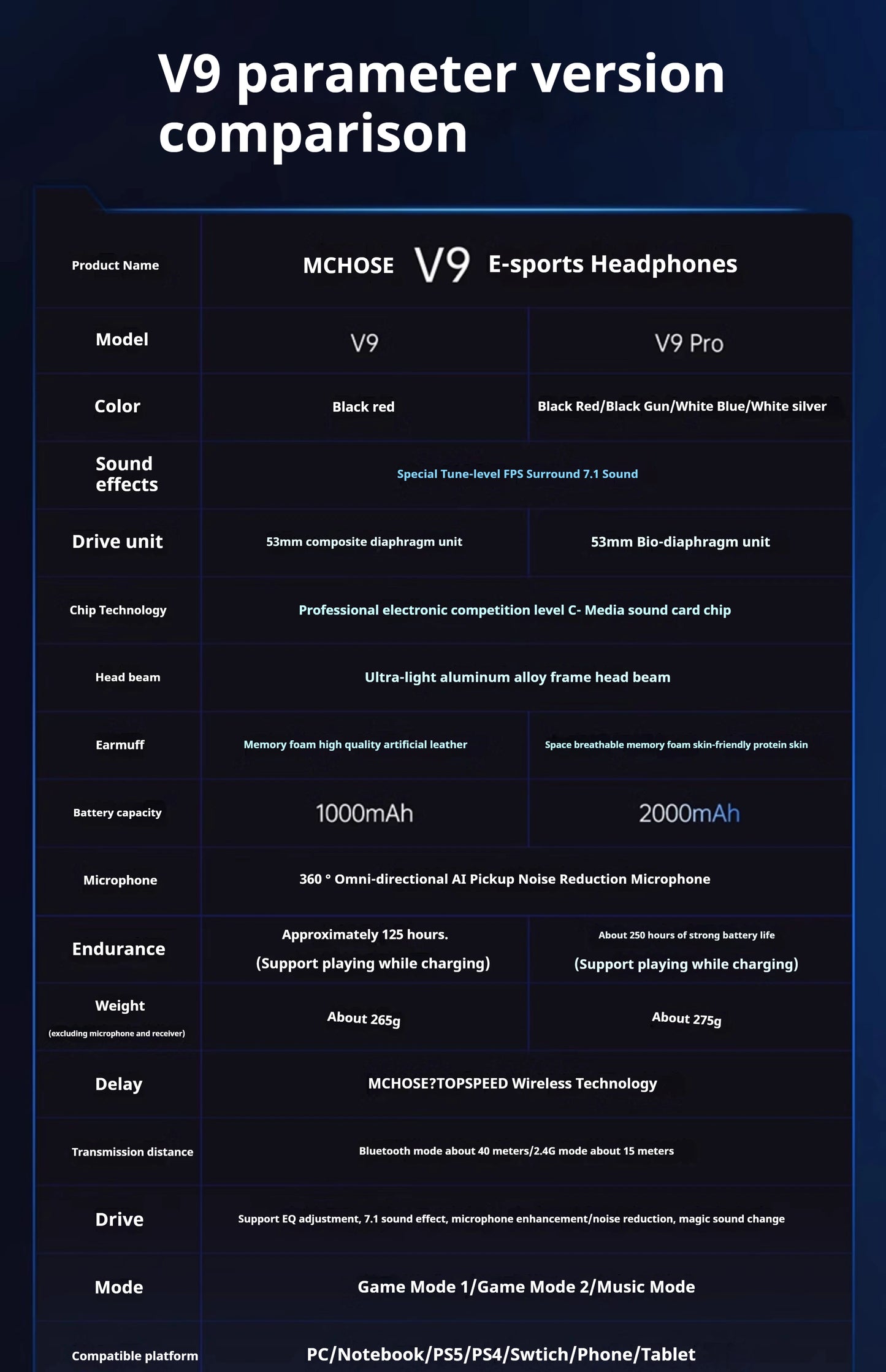 MCHOSE V9 Pro Wireless Gaming Headset – Bluetooth Noise Cancelling Headphones with Microphone, Low Latency Audio & Deep Dynamic Sound