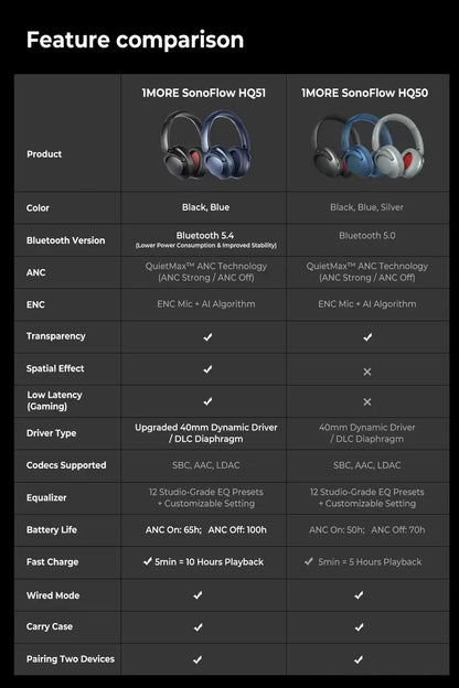 1MORE SonoFlow Pro Wireless Headphones with Active Noise Cancelling, Hi-Res Audio Bluetooth Headphones, 100H Playtime Clear Call Headset